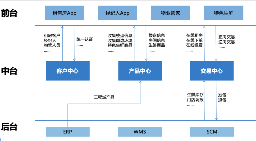 从0到1的B端大系统搭建7点技巧
