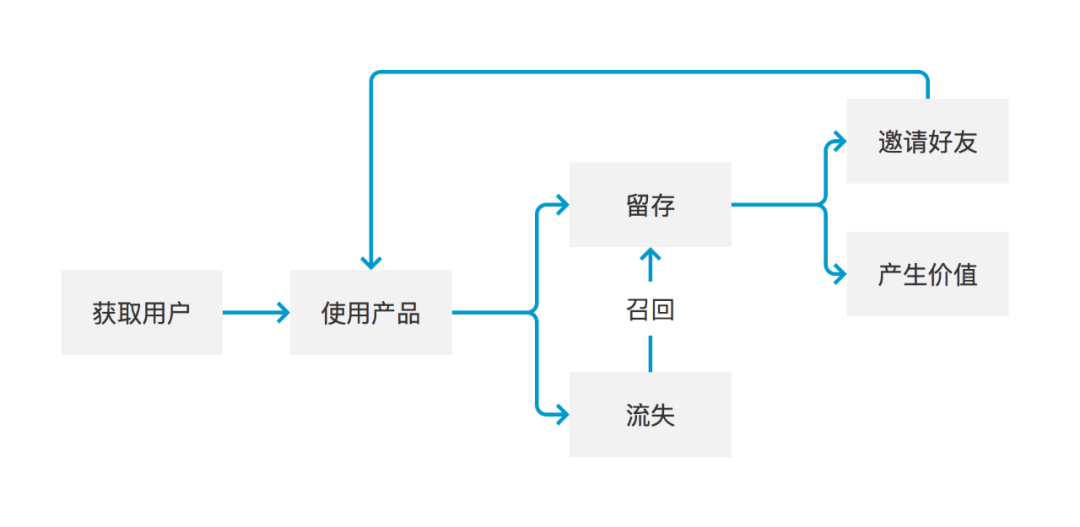 从0到100万用户,做用户留存的三板斧 从0到100万用户,做用户留存的三板斧