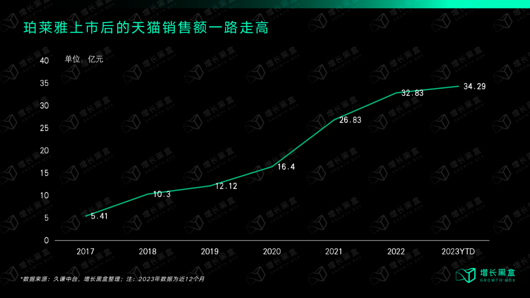 质疑我妈,理解我妈,成为我妈:万字拆解珀莱雅的数字化战略