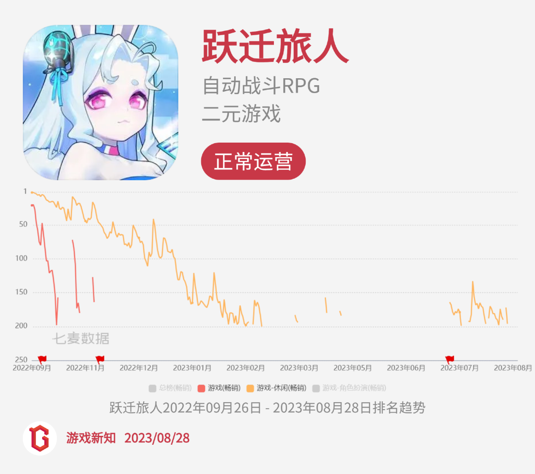二次元惨烈征战:27款阵亡,23款状况不佳