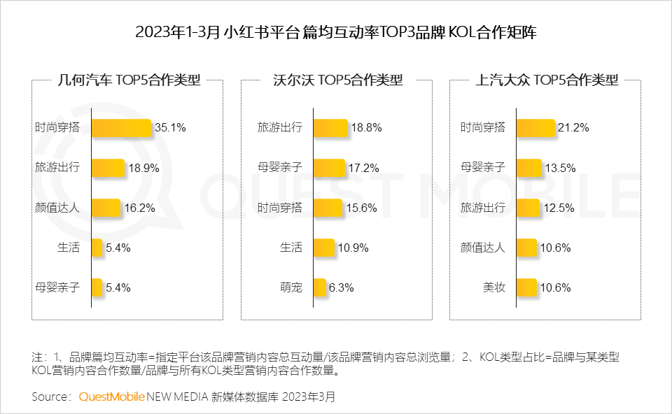 QuestMobile 2023汽车行业营销生态洞察：新能源车持续攀升至汽车总销量的2成，哪两大趋势撬动了汽车内容营销变局？