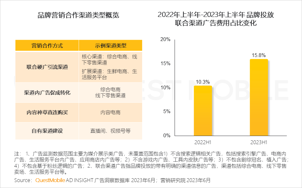 QuestMobile2023互联网广告市场半年报告：市场规模同比增长5.2%，行业分化加剧，三大趋势延续