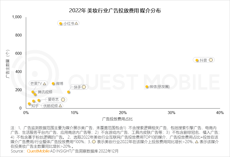 QuestMobile2022中国互联网广告市场洞察：总量突破6600亿元，头部平台强化流量内转化，AIGC等技术持续搅动市场