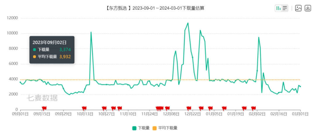 投放量TOP1,得物如何在巨头环伺中接住泼天富贵?