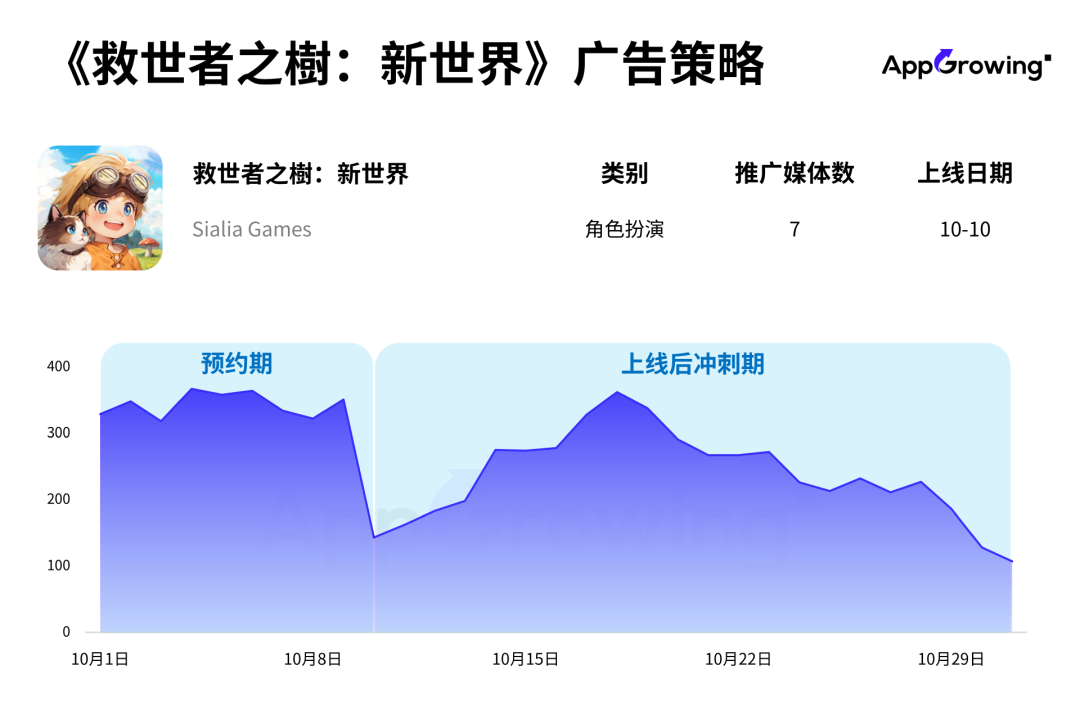 10月手游月报:Habby、灵犀互娱、祖龙等多家厂商新游发力买量,手游热投趋势解读