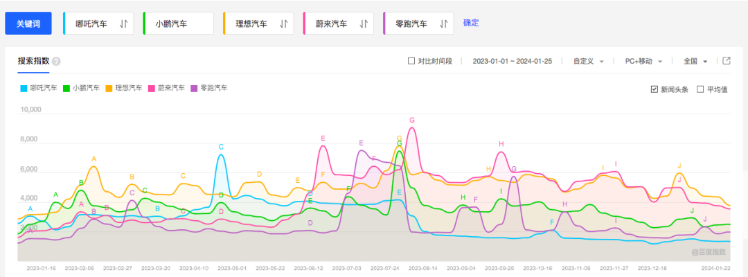 整顿营销,押注海外,哪吒汽车想要重回巅峰