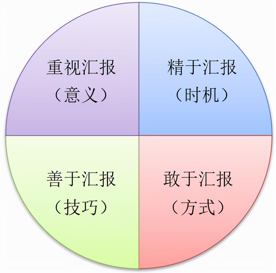 如何正确汇报工作 如何正确汇报工作