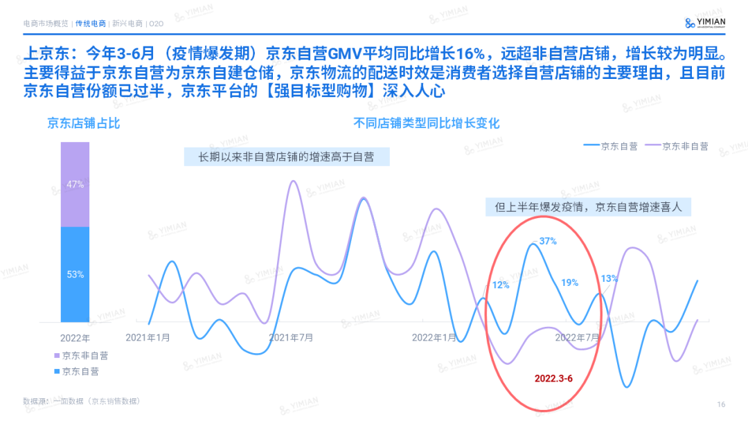 主题演讲 | 2022电商回顾:寒冬中砥砺前行,裂缝中挖掘增长