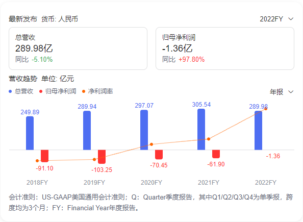 盈利了的爱奇艺,喜忧参半的投资人