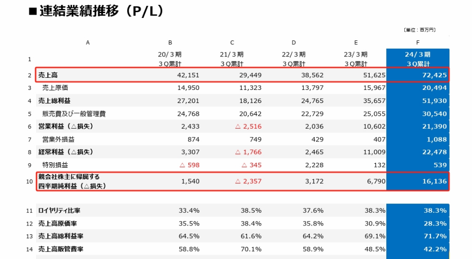 三丽鸥23年销售额近45亿元,中国占5.6亿元|雷报
