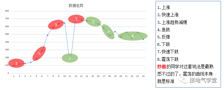 高手的数据分析方法之三:趋势分析法