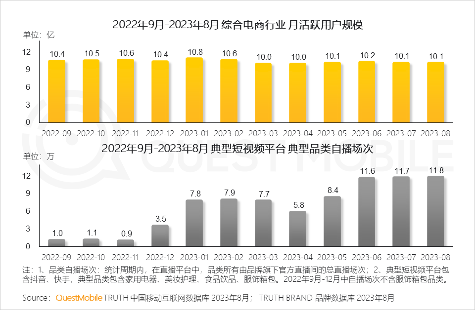 QuestMobile 2023销售渠道营销洞察报告:电商购物节降温,品牌自有节奏主导,借公域冲私域促转化……