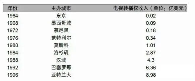 办一次奥运会,到底要花多少钱?
