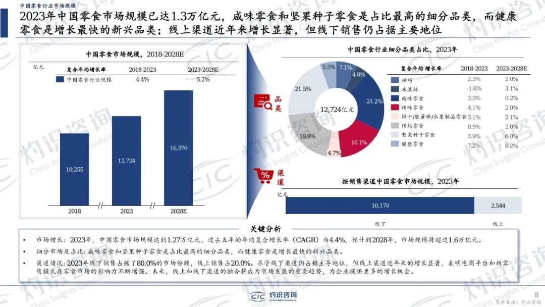 32页密度极大!中国零食行业蓝皮书