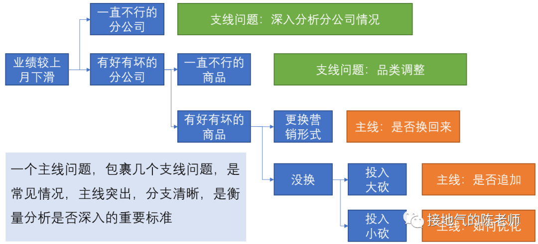 天天在写同环比,深入的数据分析到底怎么做??