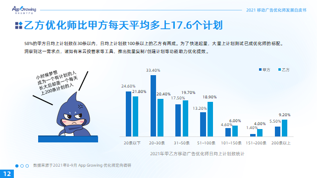 2021移动广告优化师发展白皮书19.png