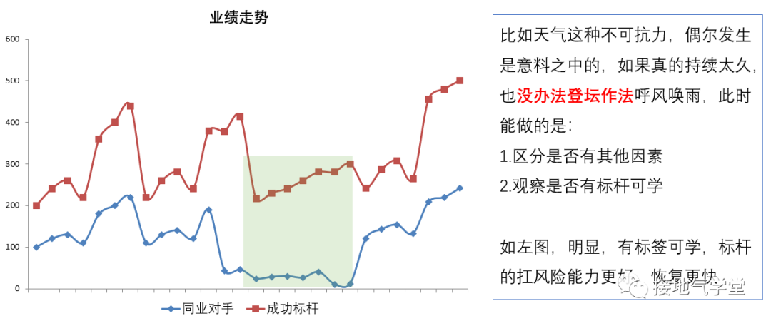 分析指标波动，数据模型得这么建