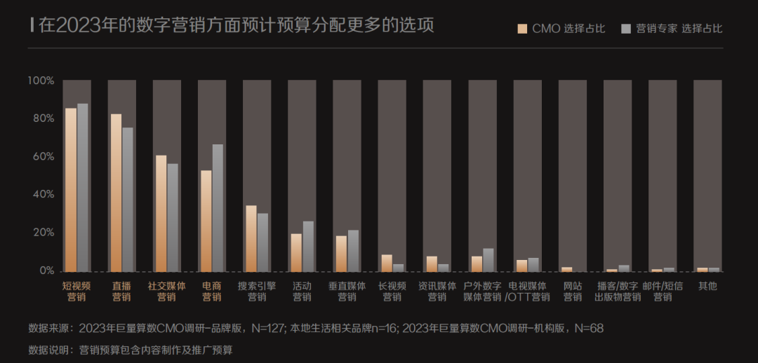 现在，花钱的CMO们终于开始乐观了