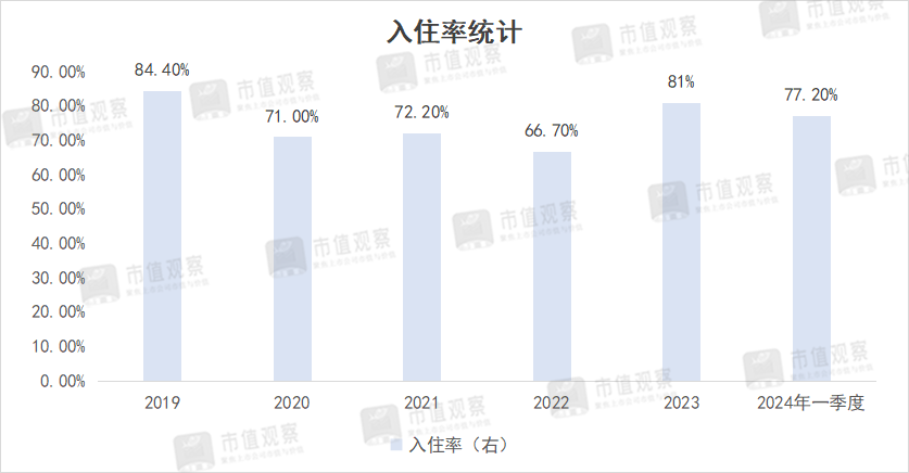一年赚回三年亏损,酒店一哥又放缓了?