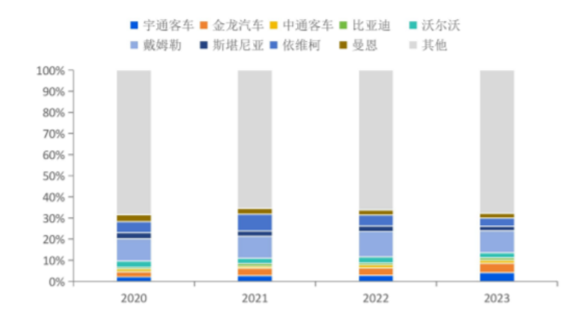 两年悄悄暴涨300%,全球客车业杀出一匹中国超级黑马