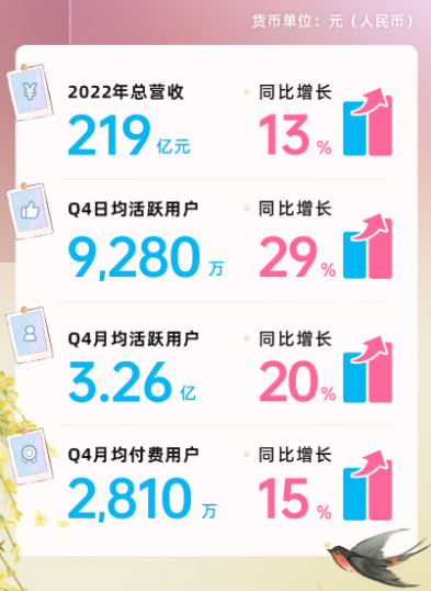 B站2022年财报发布:UP主分走91亿 直播业务增长超30%