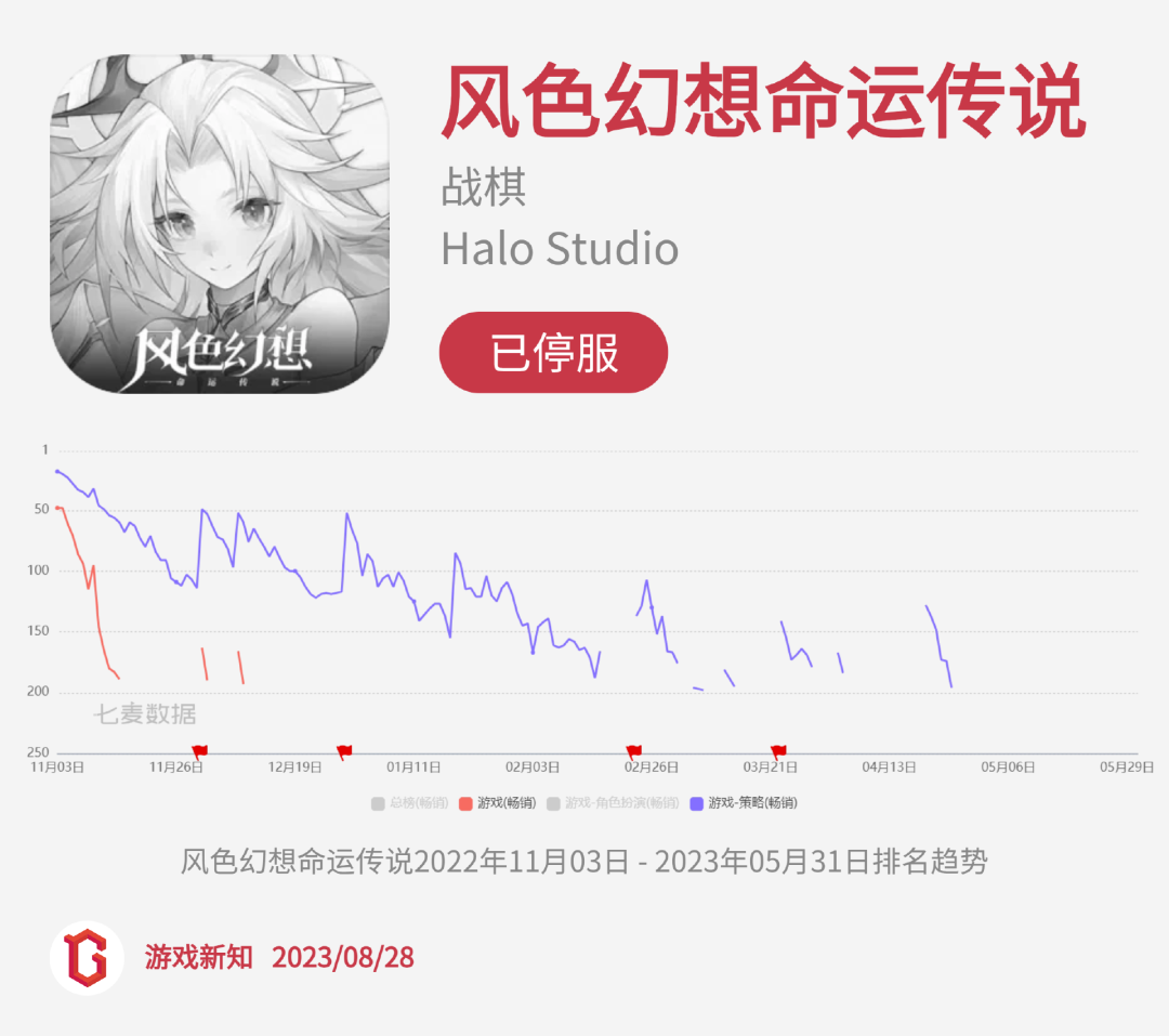 二次元惨烈征战:27款阵亡,23款状况不佳