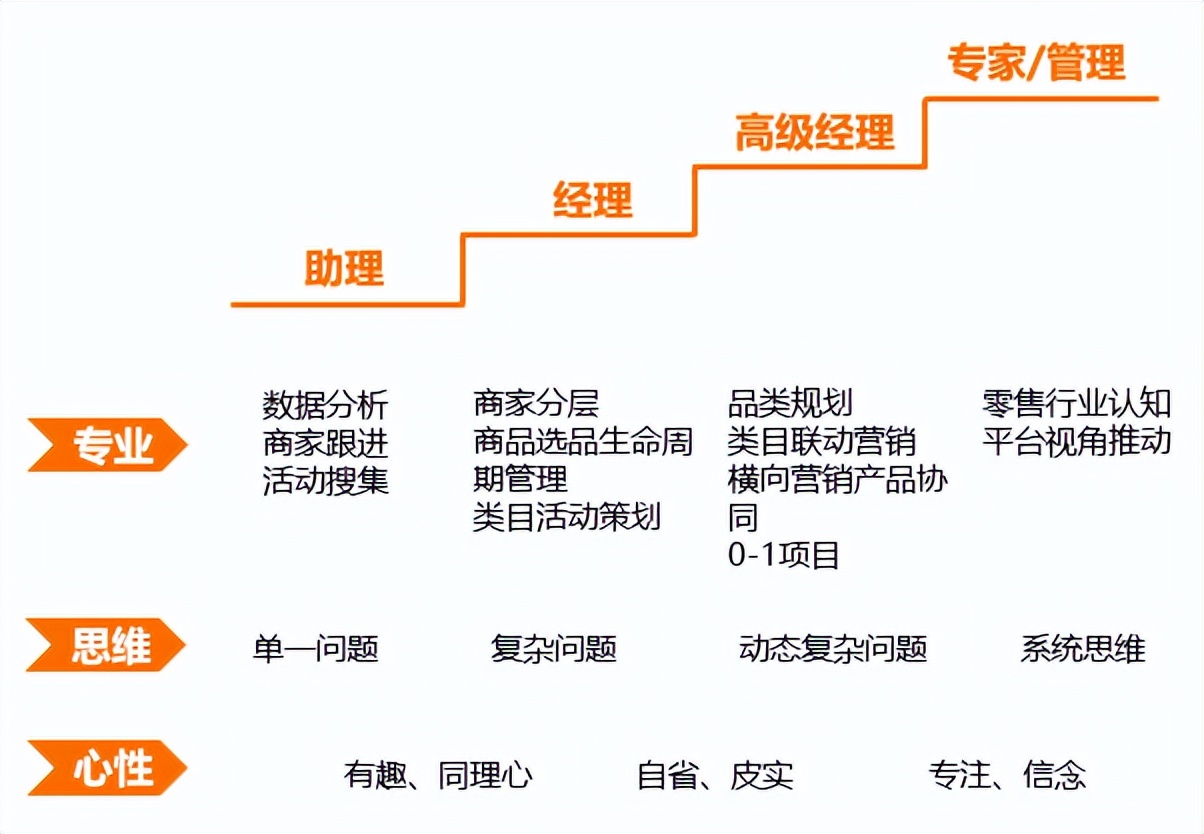 店铺运营是做什么的(解读商家运营的职业成长)