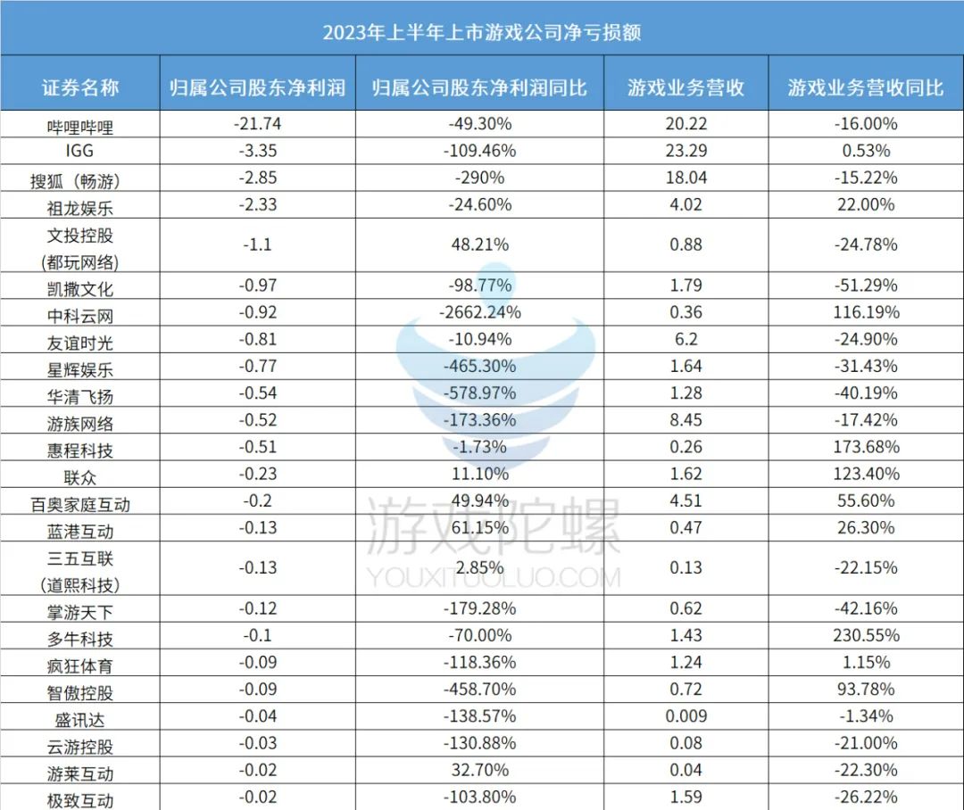 80家游戏公司&ldquo;期中考&rdquo;开榜：有人躺平式挣钱，有人亏损线挣扎