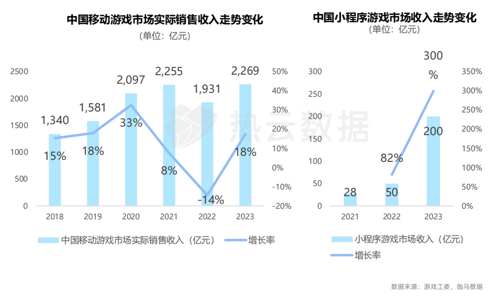 2023国内手游App与微信小游戏买量洞察分析：哪个品类是增长王者？