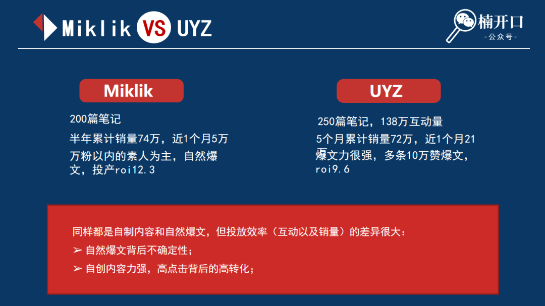 同一品类产品在小红书上不同投放策略，带来投产效率相差近10倍？