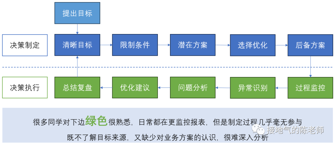 这才是真正的数据驱动决策，而不是拍脑袋