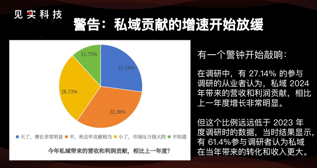 2025年的私域:877家公司之挑战与机遇
