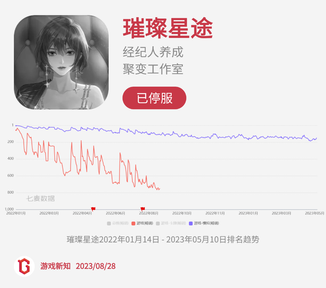 二次元惨烈征战:27款阵亡,23款状况不佳