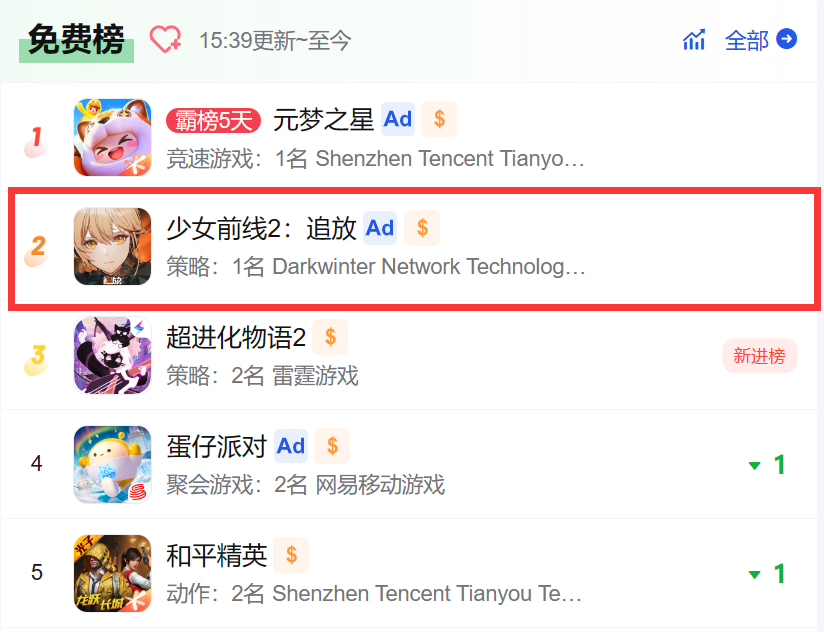 今年最后一款加入战场的二游，《少女前线2：追放》公测表现如何？