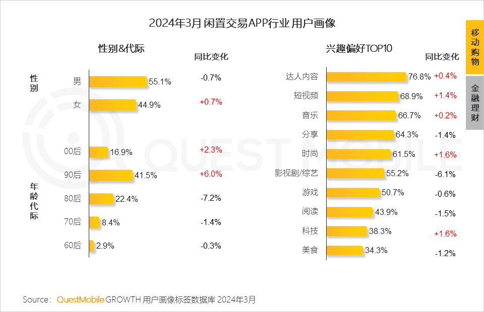QuestMobile2024中国移动互联网春季大报告：用户12.32亿，人均月时长165小时，小程序、AIGC、三大屏交相辉映