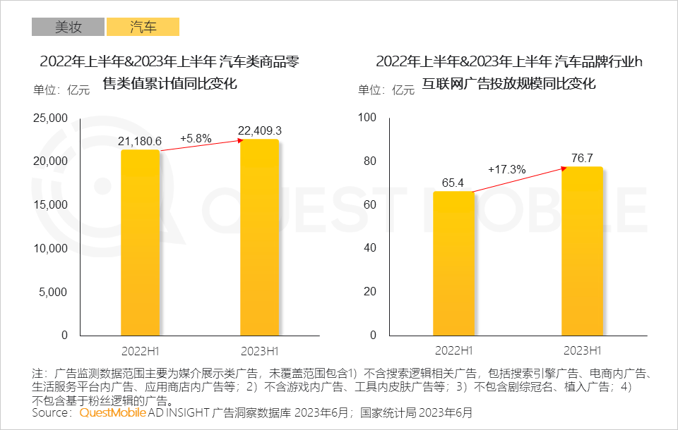 QuestMobile2023互联网广告市场半年报告：市场规模同比增长5.2%，行业分化加剧，三大趋势延续