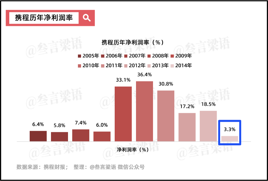 携程,穿越周期的尖子生