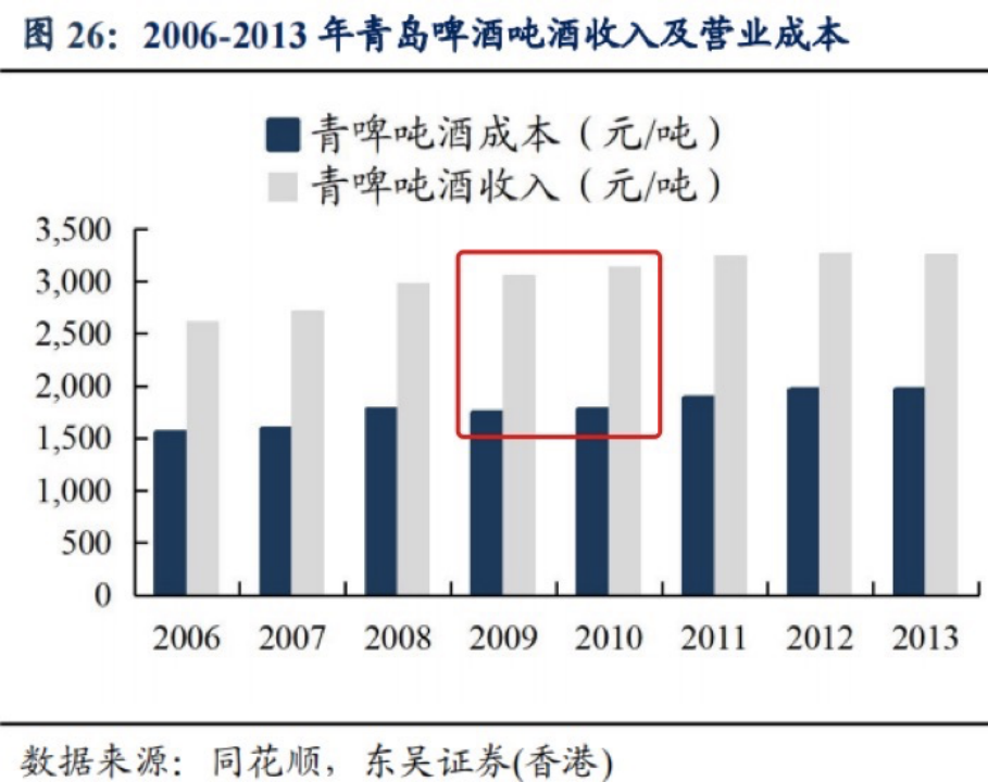 中国啤酒品牌们走入洼地，高端化真能解围？