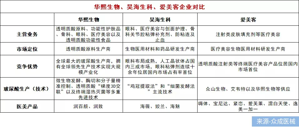 华熙生物、昊海生科、爱美客半年报PK,医美三剑客谁最强?