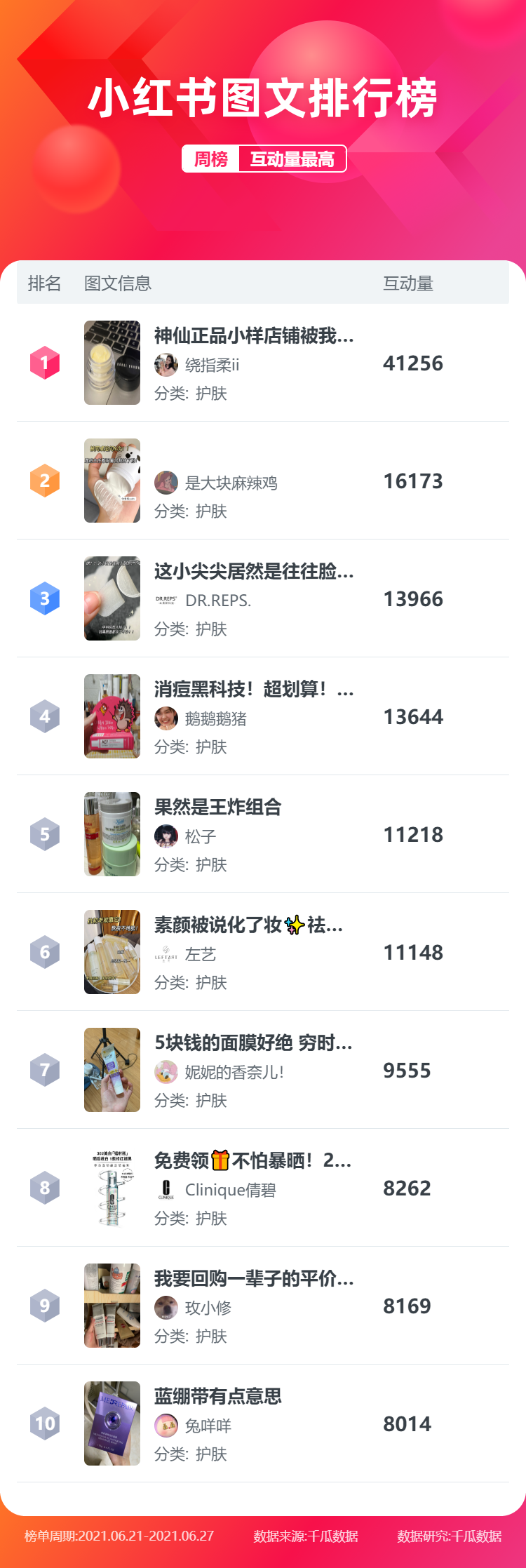 小红书图文排行榜-护肤-20210621-20210627 周榜.png