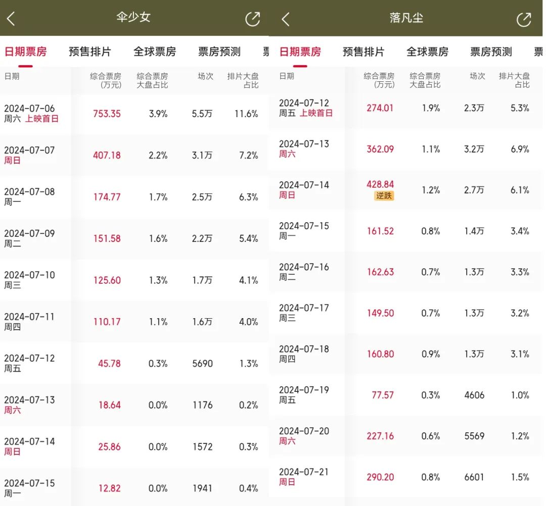 动画电影,失守暑期档