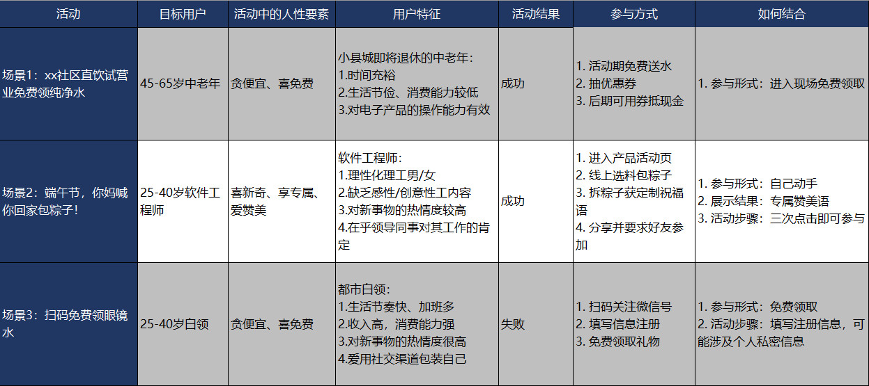 活动运营案例都有什么(解读3个案例带你进阶活动运营)
