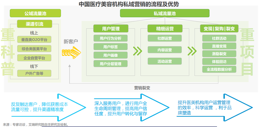 &ldquo;四核驱动&rdquo;，助推&ldquo;悦己&rdquo;医美蓬勃新生！（下）