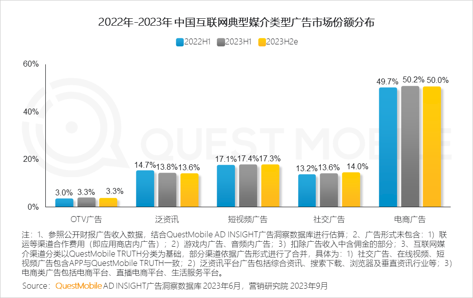 QuestMobile 2023销售渠道营销洞察报告:电商购物节降温,品牌自有节奏主导,借公域冲私域促转化……