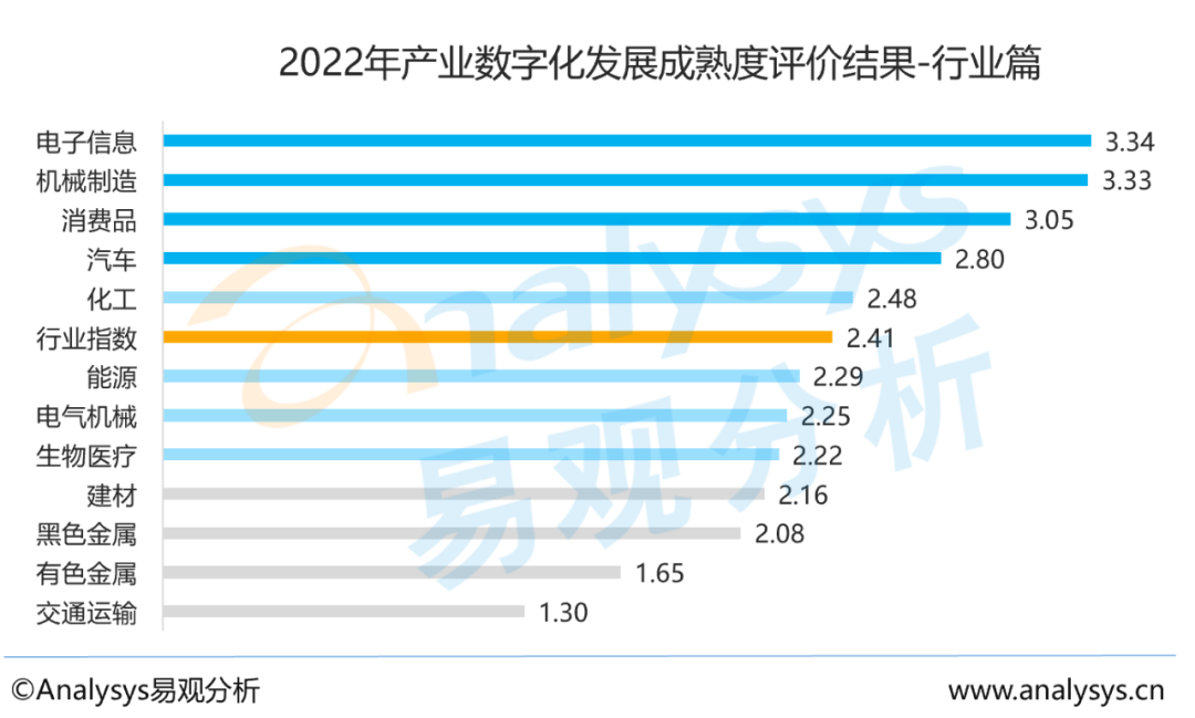 2022中国产业数字化发展成熟度行业指数分析&mdash;&mdash; 重视差异，结合自身要素禀赋，推进产业精细化治理