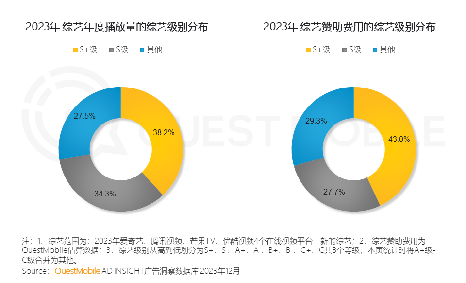 QuestMobile 2023年剧综影市场洞察：用户同质化，内容成突围关键，移动端商业化进入丰收期&hellip;&hellip;