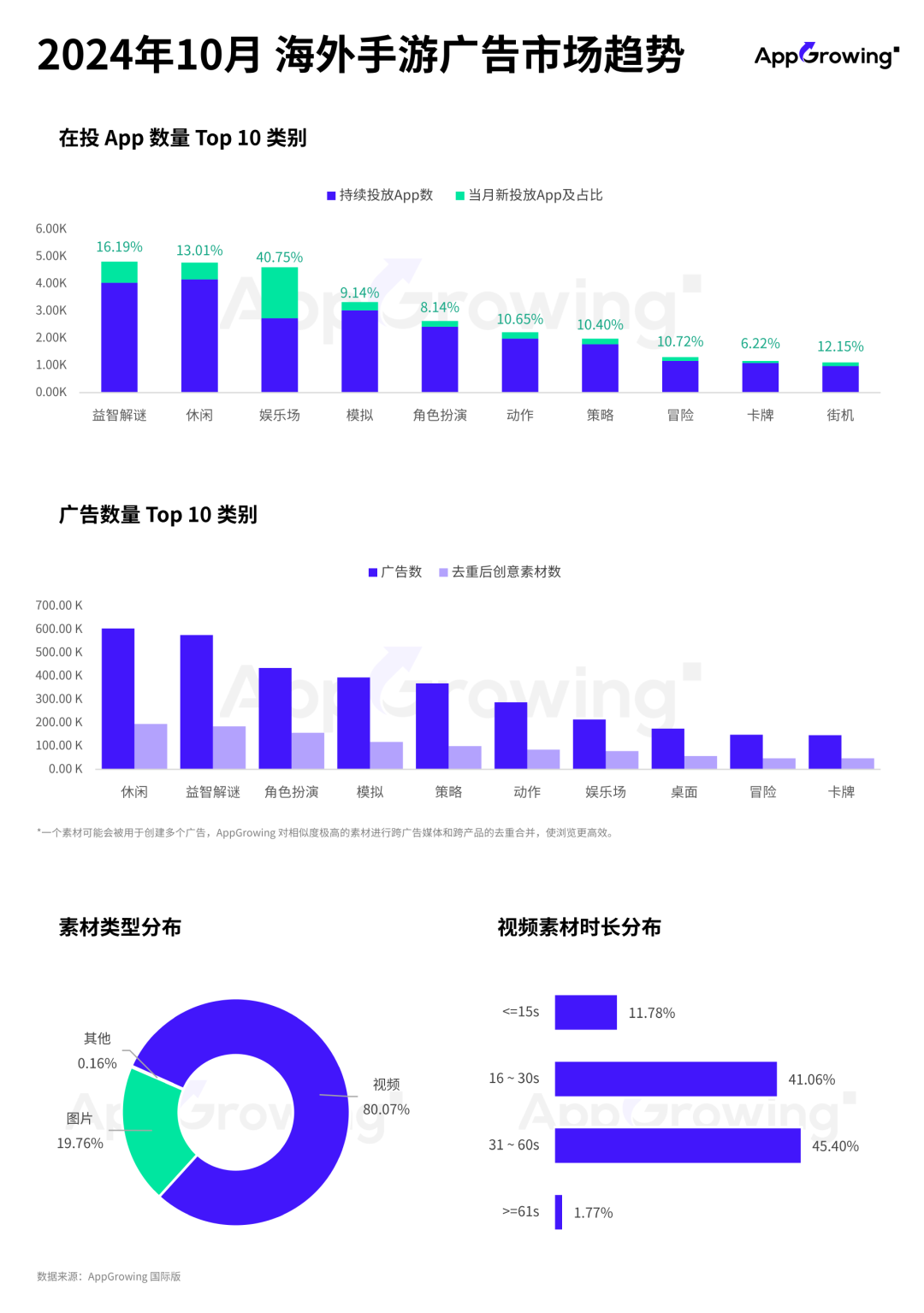 10月手游月报:Habby、灵犀互娱、祖龙等多家厂商新游发力买量,手游热投趋势解读