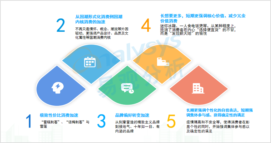 2022新消费趋势洞察—中国独角兽的诞生、成长与发展