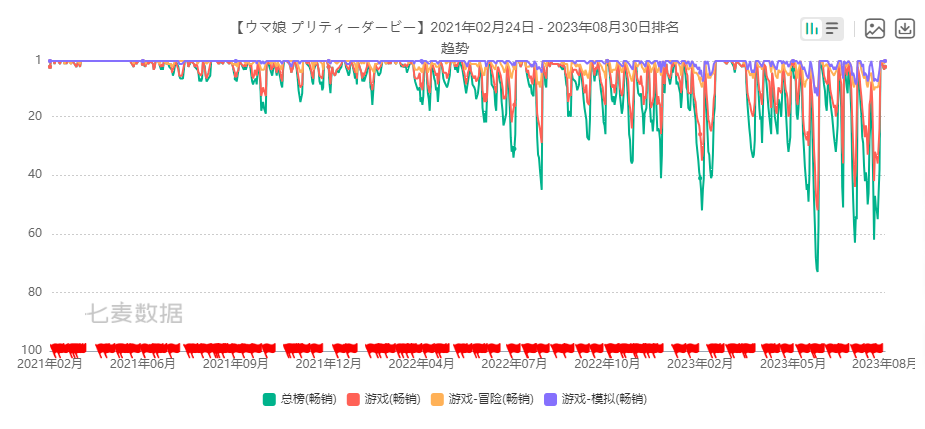 公测首日iOS端流水276万，《赛马娘》国服到底赛的过谁？