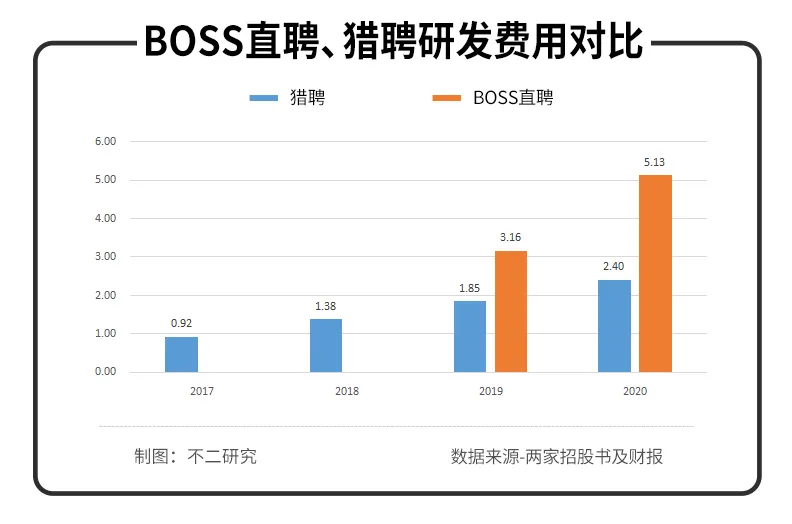 BOSS直聘Q2扭亏为盈,近半营收花在营销!依然难觅护城河
